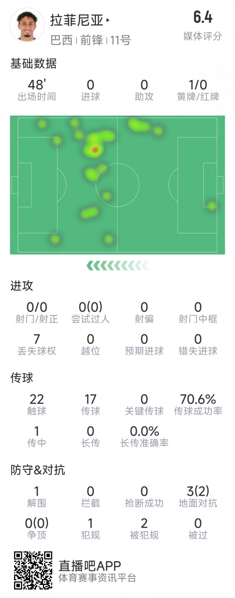 拉菲尼亞半場數(shù)據(jù)：射門&過人數(shù)據(jù)掛零，3對抗2成功，吃到黃牌