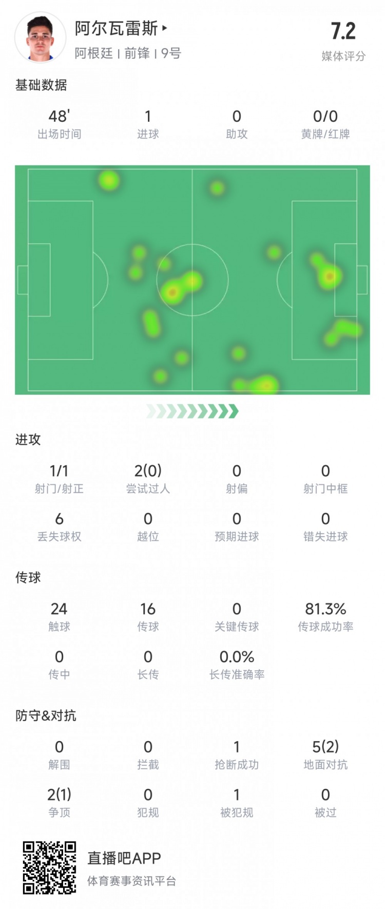 阿爾瓦雷斯上半場數(shù)據(jù)：1次射正進(jìn)1球，媒體評分7.2