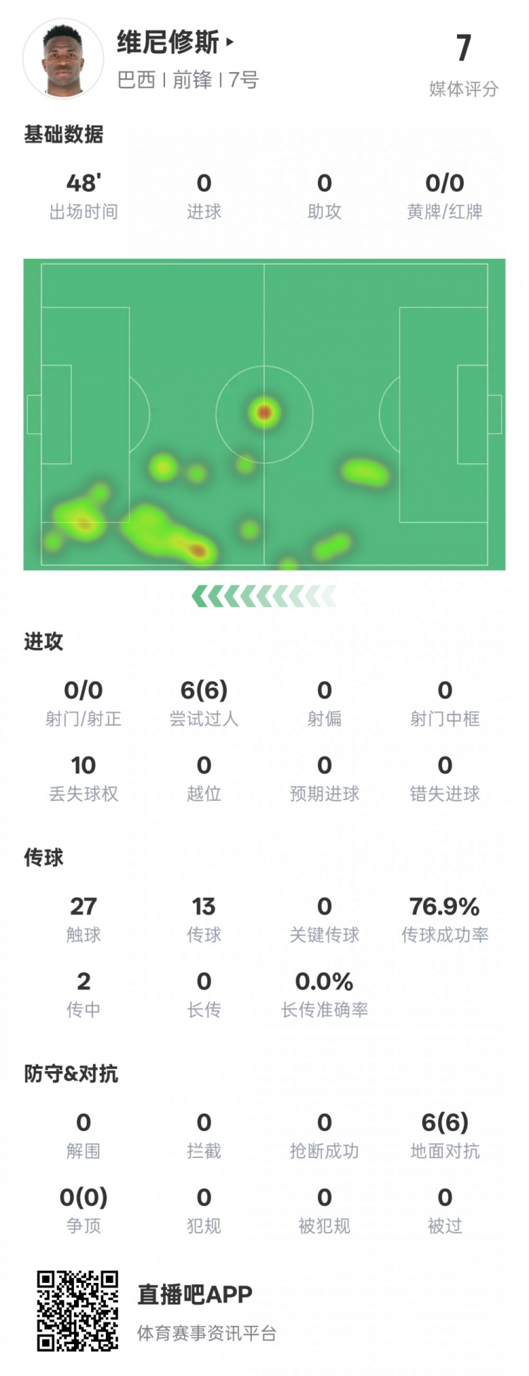 維尼修斯半場數(shù)據(jù)：6次過人均成功&10次丟失球權(quán)，評分7.0