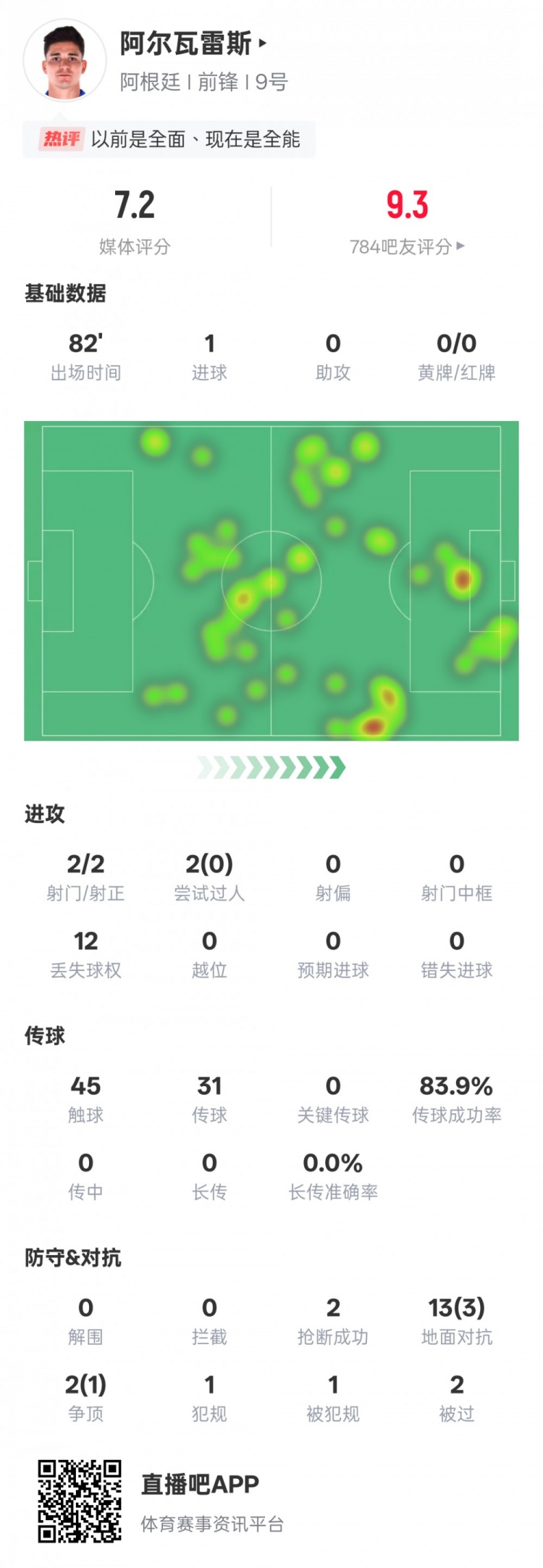 阿爾瓦雷斯本場數(shù)據(jù)：2射門2射正1進(jìn)球，評(píng)分7.2