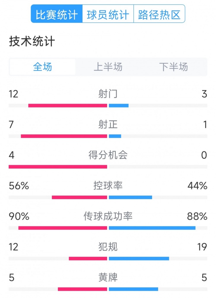 阿根廷4-1巴西全場數(shù)據(jù)：射門12-3，射正7-1，得分機(jī)會4-0