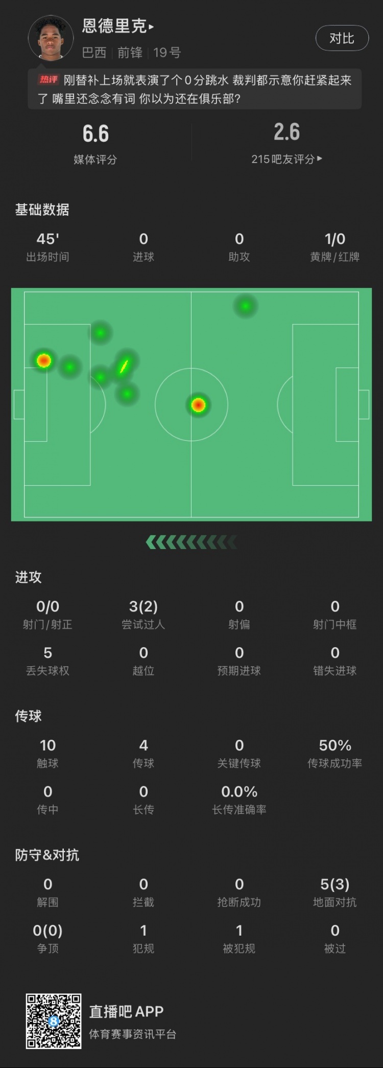 恩德里克替補(bǔ)數(shù)據(jù)：假摔染黃，僅觸球10次&0射門，2次成功過人