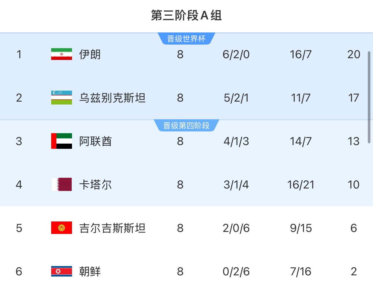 提前2輪出局！朝鮮8輪積2分&凈勝球-9，成本屆18強賽首支出局球隊