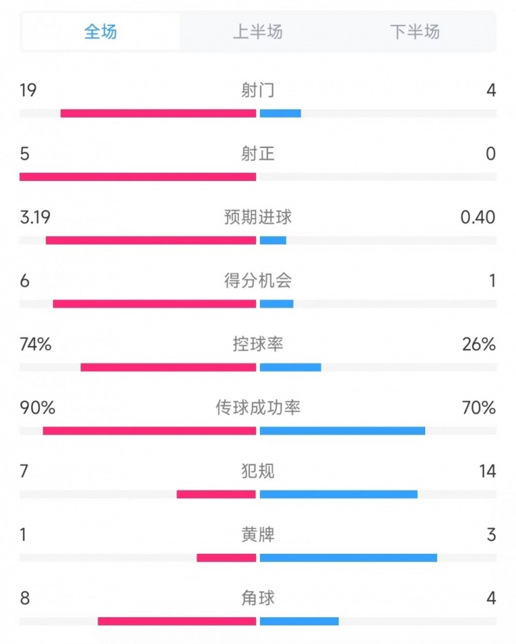 巴薩vs奧薩蘇納數(shù)據(jù)：射門19比4、射正5比0、控球率74%比26%