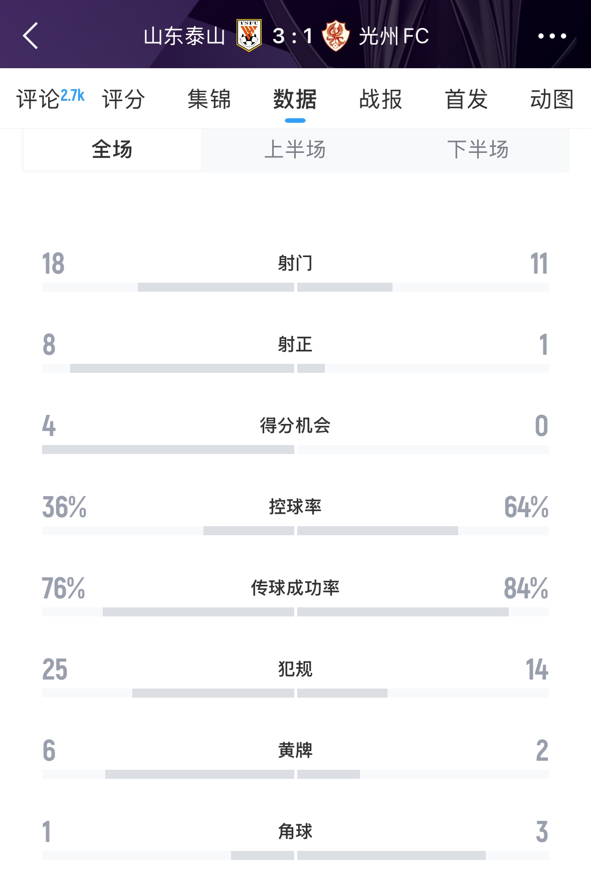 又被罰了！亞足聯(lián)官方：泰山對(duì)陣光州時(shí)6人染黃，罰款6000美元