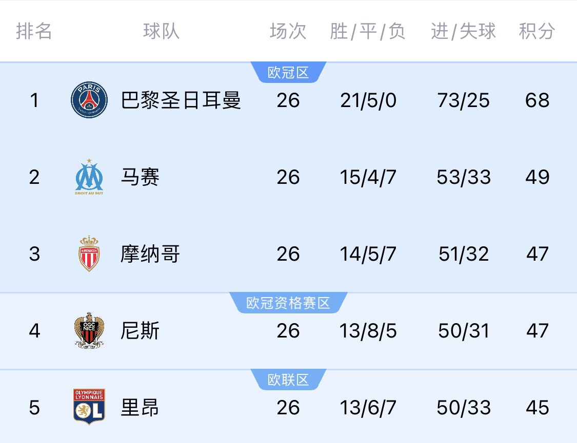 五大聯(lián)賽首冠最早本周末誕生！3個(gè)條件同時(shí)滿(mǎn)足，巴黎三月即奪冠
