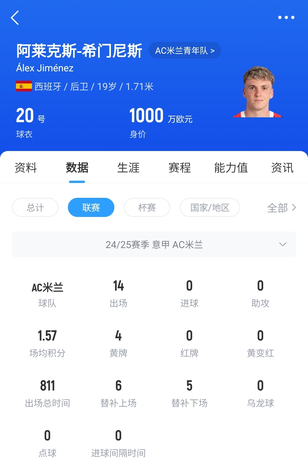 皇馬可900萬回購！米蘭花500萬歐買斷，如今A-希門尼斯身價(jià)已翻倍