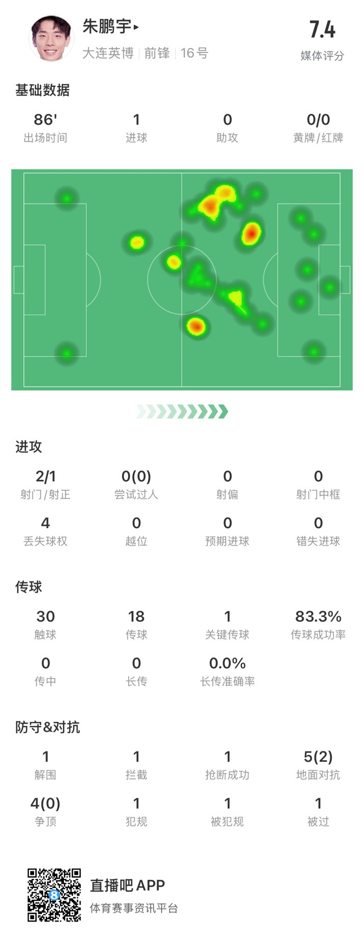 年輕有為！朱鵬宇全場數(shù)據(jù)：評分7.4，打進1球&傳球成功率83.3%