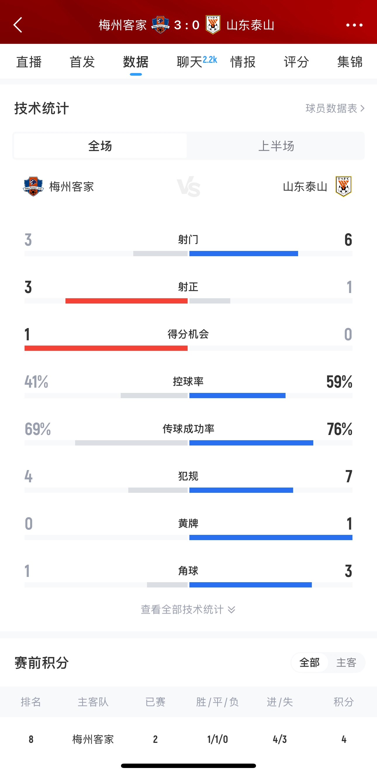 泰山這是干啥呢？梅州3腳射門轟進(jìn)3球，泰山34分鐘被灌3球