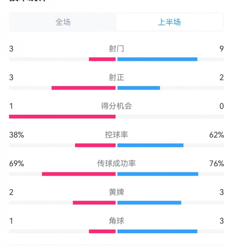 泰山1-3梅州半場數(shù)據(jù)：射門9-3，射正3-3，控球率62%-38%