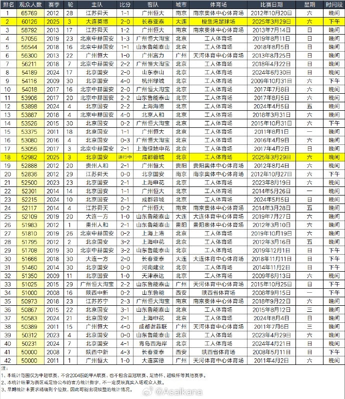 本輪是中超首次單輪有兩場(chǎng)比賽超過5萬(wàn)名觀眾現(xiàn)場(chǎng)觀戰(zhàn)