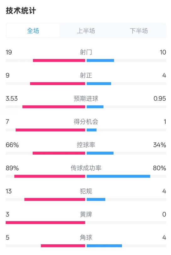 拜仁3-2圣保利全場數(shù)據(jù)：射門19-10，射正9-4，控球率66%-34%