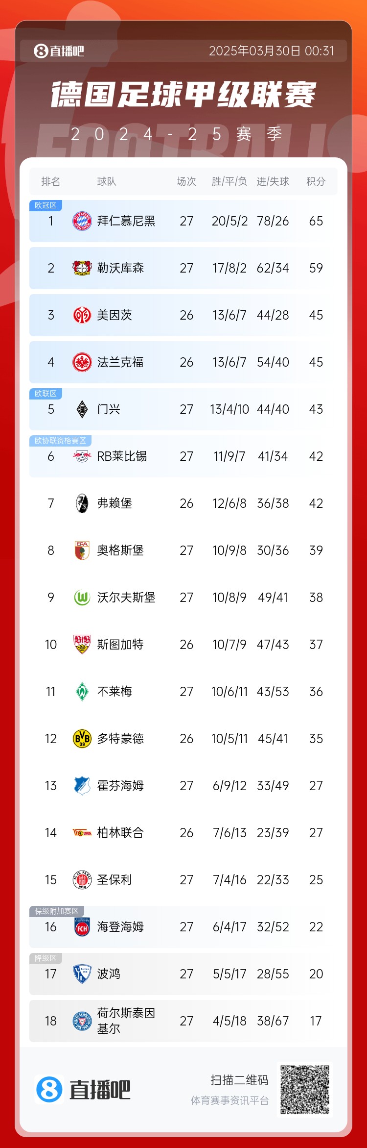 6分差距！拜仁藥廠剩余7輪對比：4對手相同，后者多踢倆保級隊