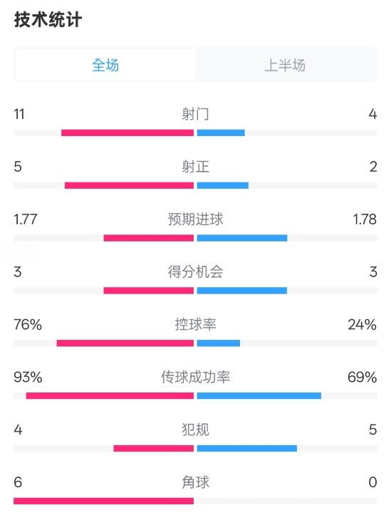 皇馬半場1-2萊加內(nèi)斯數(shù)據(jù)：射門11-4，射正5-2，控球率76%-24%