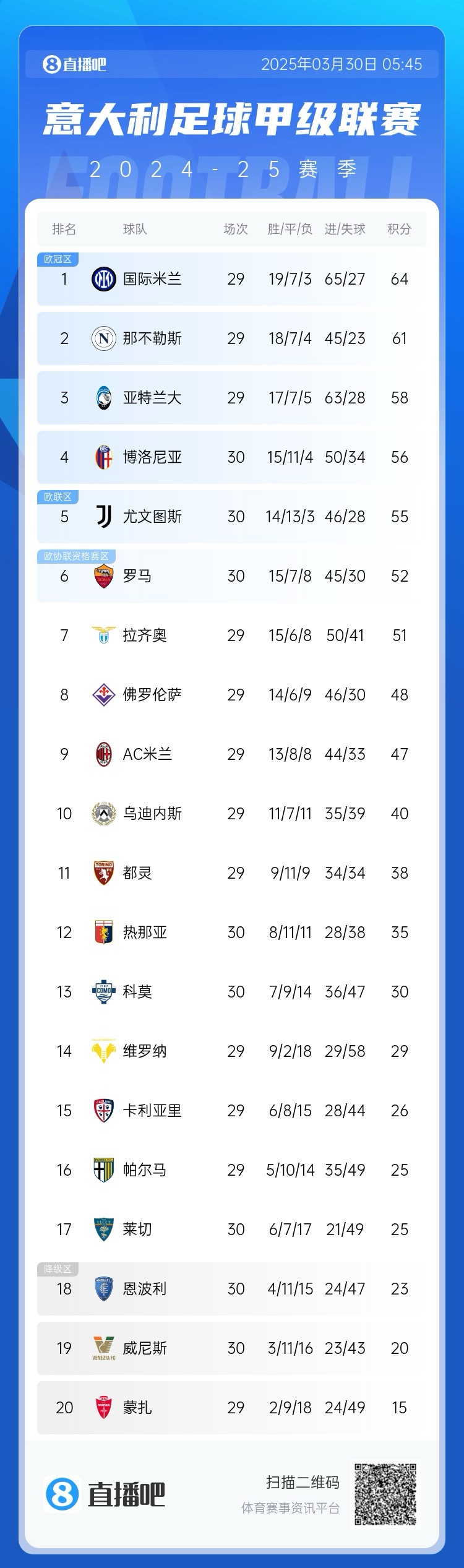 超級補(bǔ)鍋匠！意甲積分：羅馬7連勝距第4名4分 尤文取勝仍第5