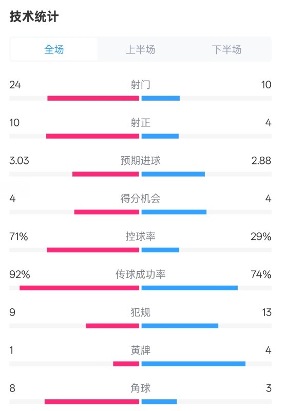 皇馬3-2萊加內(nèi)斯全場數(shù)據(jù)：射門24-10，射正10-4，控球率71%-29%