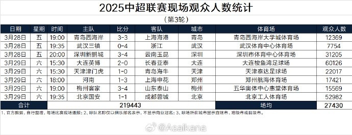 本輪現(xiàn)場觀眾總數(shù)219443人歷史第25；場均27430人歷史第24