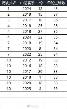 25賽季第三輪單輪總進球33個，在中超歷史上排名第10