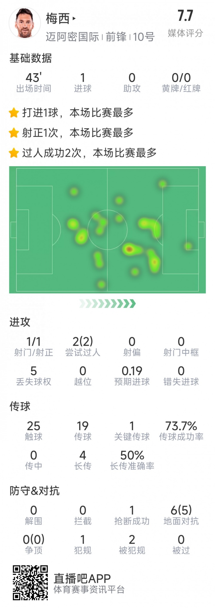 梅西本場數(shù)據(jù)：替補登場2分鐘破門，6對抗5成功，2次過人