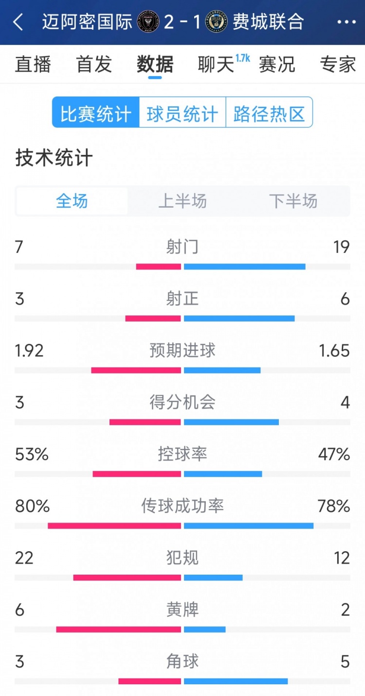效率占優(yōu)！邁阿密國際2-1費城聯(lián)合全場數(shù)據(jù)：射門7-19，射正3-6
