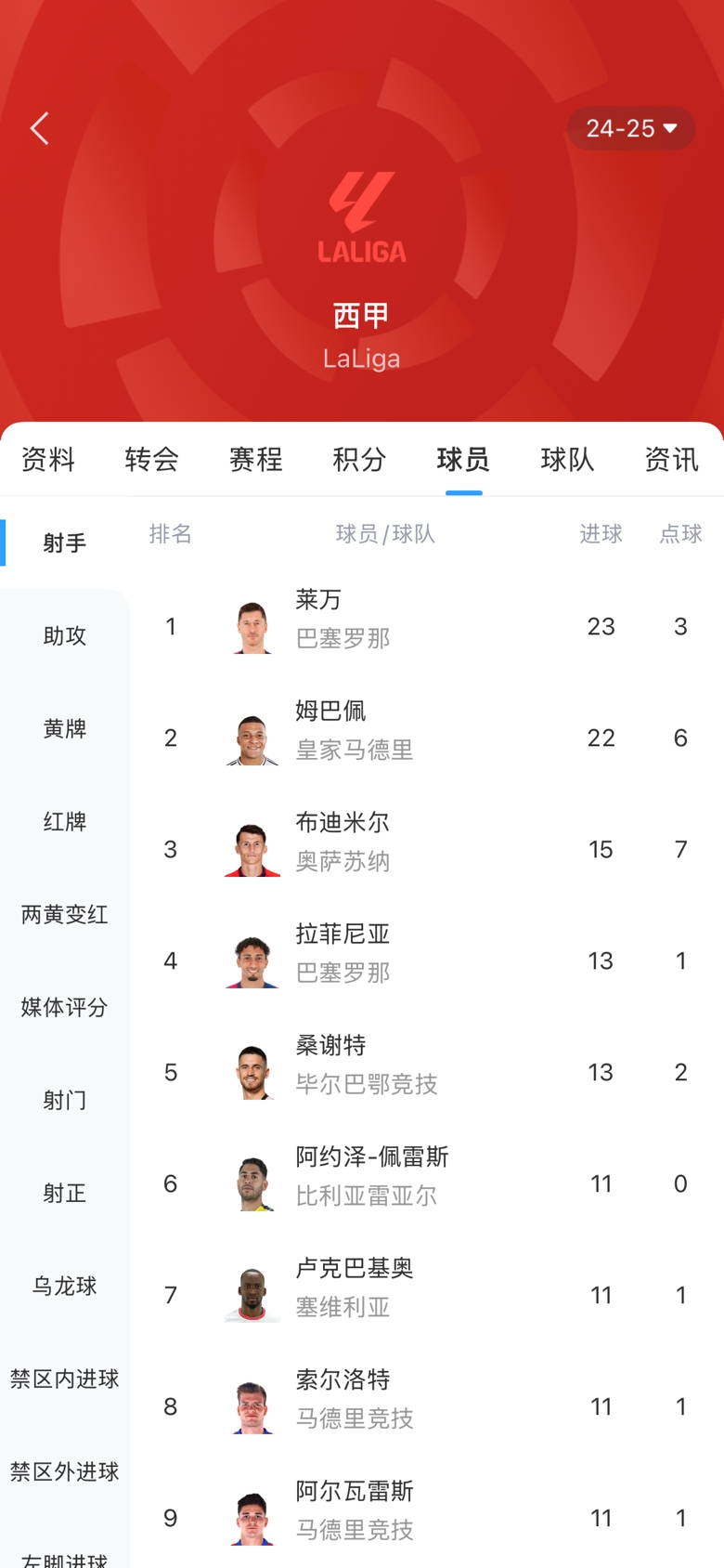 白熱化！西甲金靴最新賠率：萊萬1.9、姆巴佩2.0，兩人僅差1球！