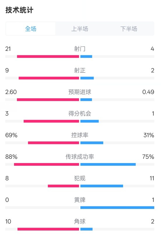 巴薩4-1赫羅納全場數(shù)據(jù)：射門21-4，射正9-2，控球率69%-31%