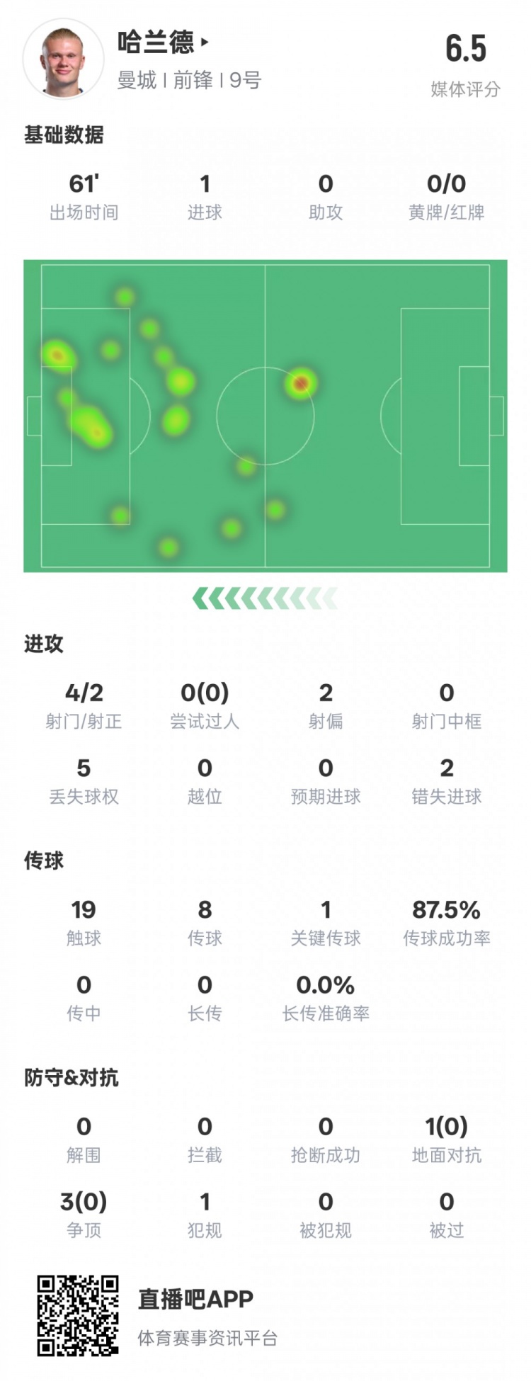 哈蘭德本場數(shù)據(jù)：1進球1關鍵傳球2錯失進球機會，評分6.5