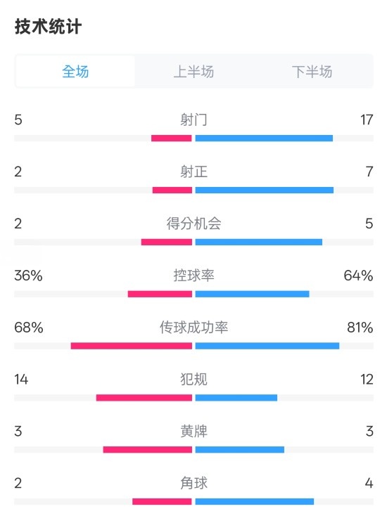 伯恩茅斯1-2曼城全場(chǎng)數(shù)據(jù)：射門(mén)5-17，射正2-7，控球率36%-64%