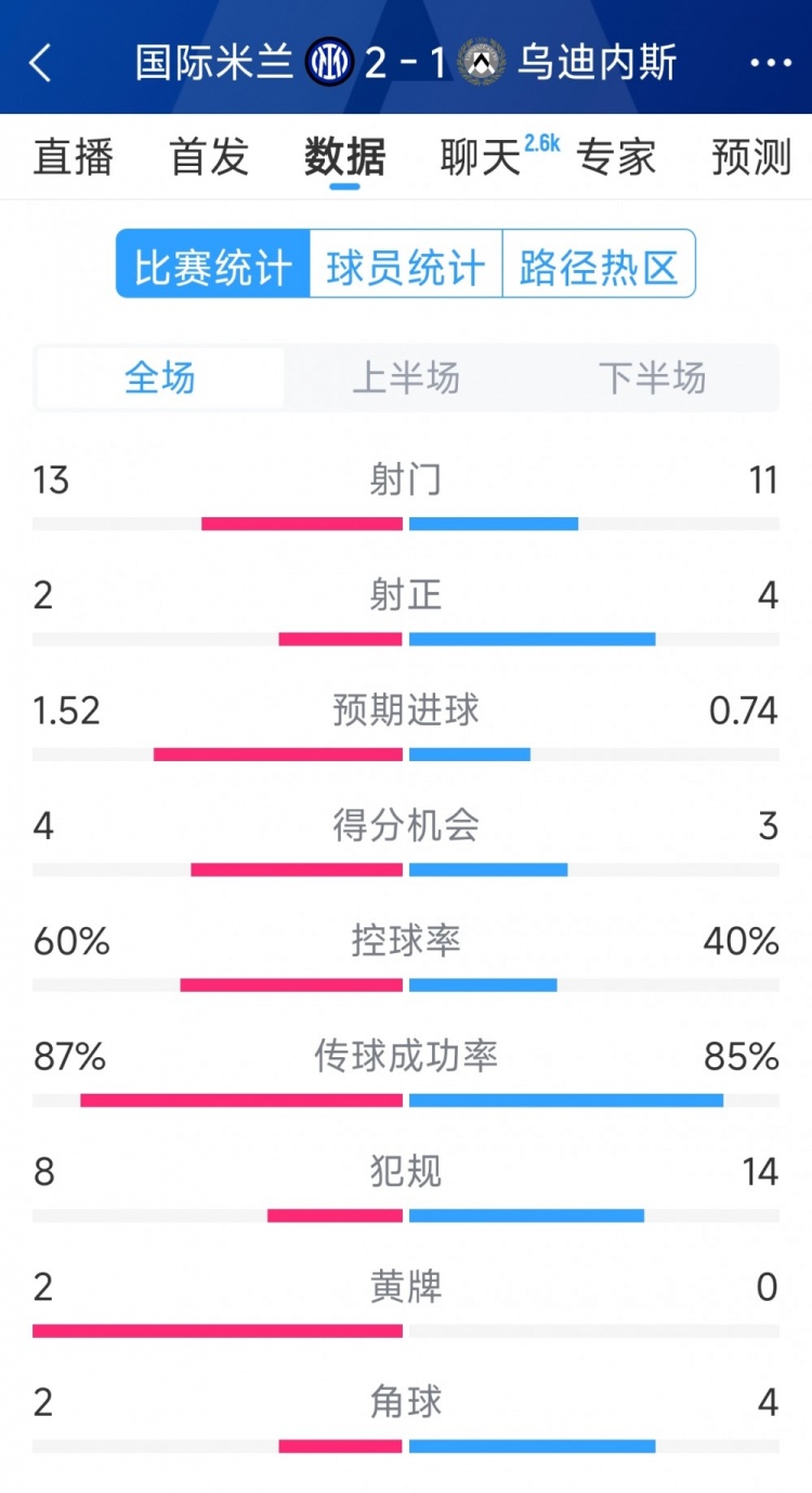 國(guó)米2射正進(jìn)2球，國(guó)米2-1烏迪內(nèi)斯全場(chǎng)數(shù)據(jù)：射門13-11，射正2-4